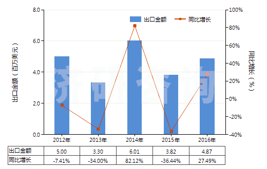 2012-2016年中國未硫化橡膠制品(盤、環(huán)等)(HS40069020)出口總額及增速統(tǒng)計